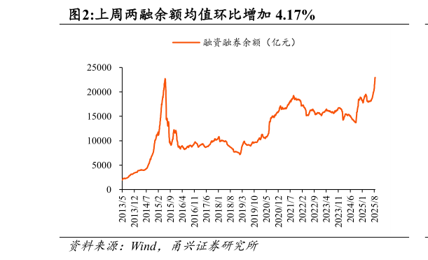 你知道上周两融余额均值环比增加 4.17%
