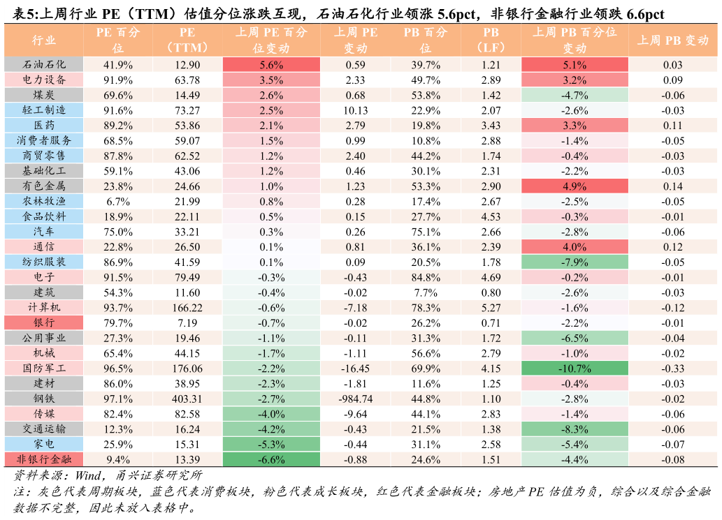 请问一下上周行业 PE（TTM）估值分位涨跌互现，石油石化行业领涨 5.6pct，非银行金融行业领跌 6.6pct