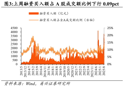怎样理解上周融资买入额占 A 股成交额比例下行 0.09pct