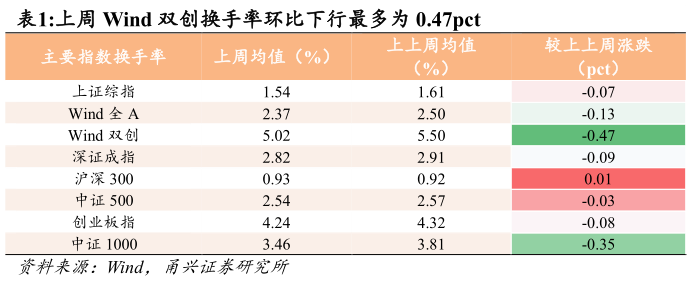如何看待上周 Wind 双创换手率环比下行最多为 0.47pct 