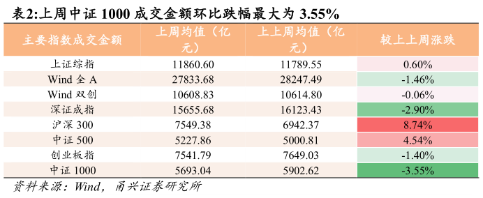 请问一下上周中证 1000 成交金额环比跌幅最大为 3.55% 
