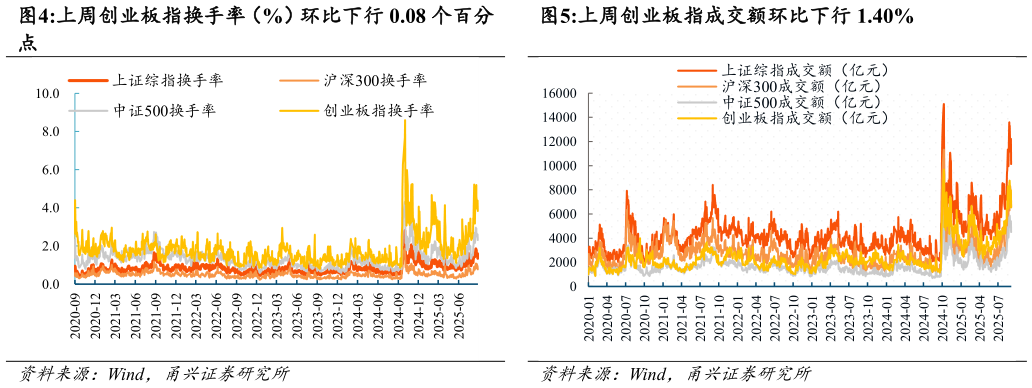 咨询大家上周创业板指成交额环比下行 1.40%