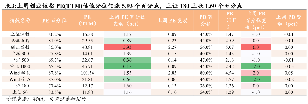 如何看待上周创业板指 PETTM估值分位领涨 5.93 个百分点，上证 180 上涨 1.60 个百分点