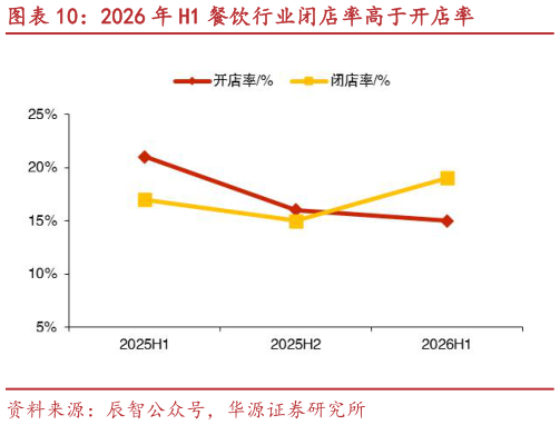 如何才能2026 年 H1 餐饮行业闭店率高于开店率