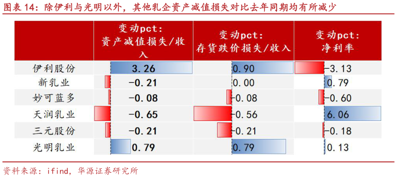 想关注一下除伊利与光明以外，其他乳企资产减值损失对比去年同期均有所减少