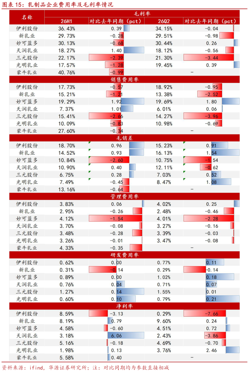 如何才能乳制品企业费用率及毛利率情况