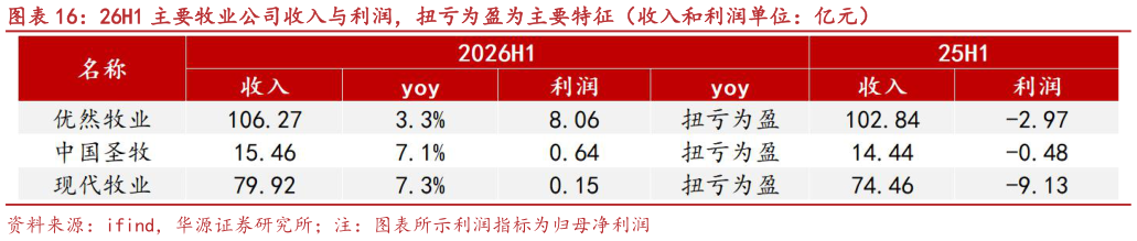 如何才能26H1 主要牧业公司收入与利润，扭亏为盈为主要特征（收入和利润单位：亿元）