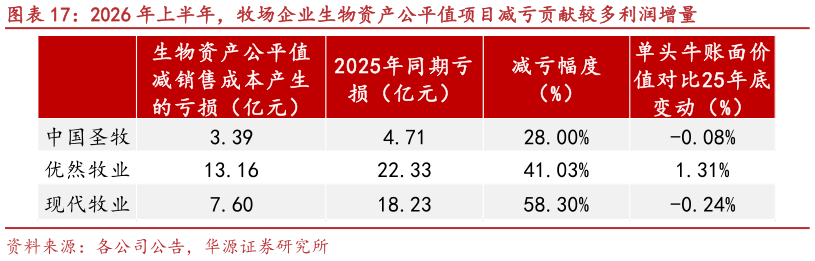 想关注一下2026 年上半年，牧场企业生物资产公平值项目减亏贡献较多利润增量