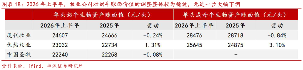 如何解释2026 年上半年，牧业公司对奶牛账面价值的调整整体较为稳健，无进一步大幅下调