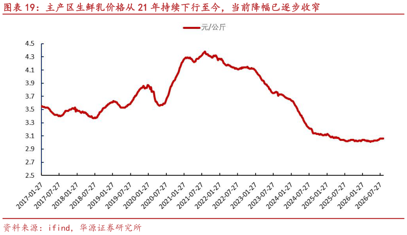 你知道主产区生鲜乳价格从 21 年持续下行至今，当前降幅已逐步收窄