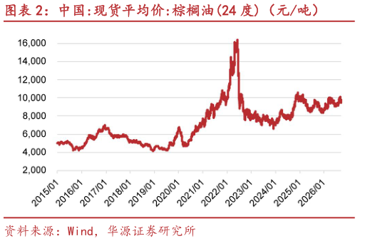 如何才能中国:现货平均价:棕榈油24 度（元吨）