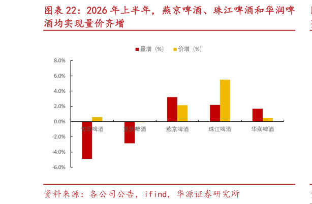 你知道2026 年上半年，燕京啤酒、珠江啤酒和华润啤