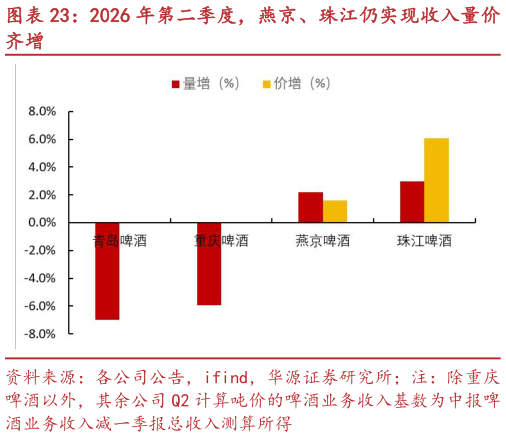 一起讨论下2026 年第二季度，燕京、珠江仍实现收入量价