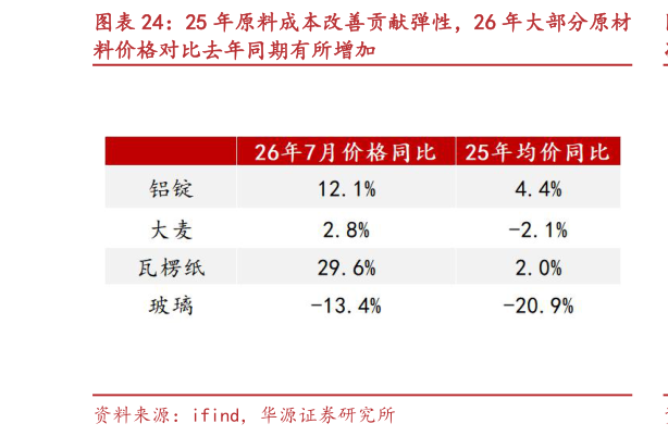 如何解释25 年原料成本改善贡献弹性，26 年大部分原材