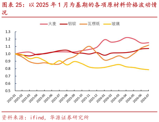 咨询下各位以 2025 年 1 月为基期的各项原材料价格波动情