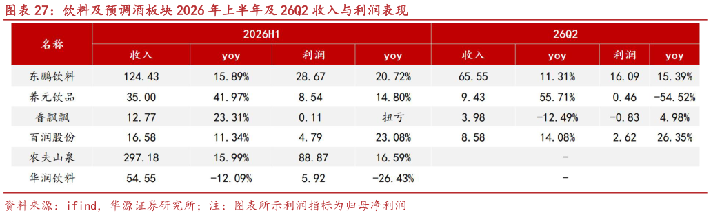我想了解一下饮料及预调酒板块 2026 年上半年及 26Q2 收入与利润表现