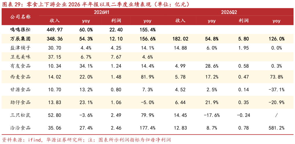你知道零食上下游企业 2026 半年报以及二季度业绩表现（单位：亿元）