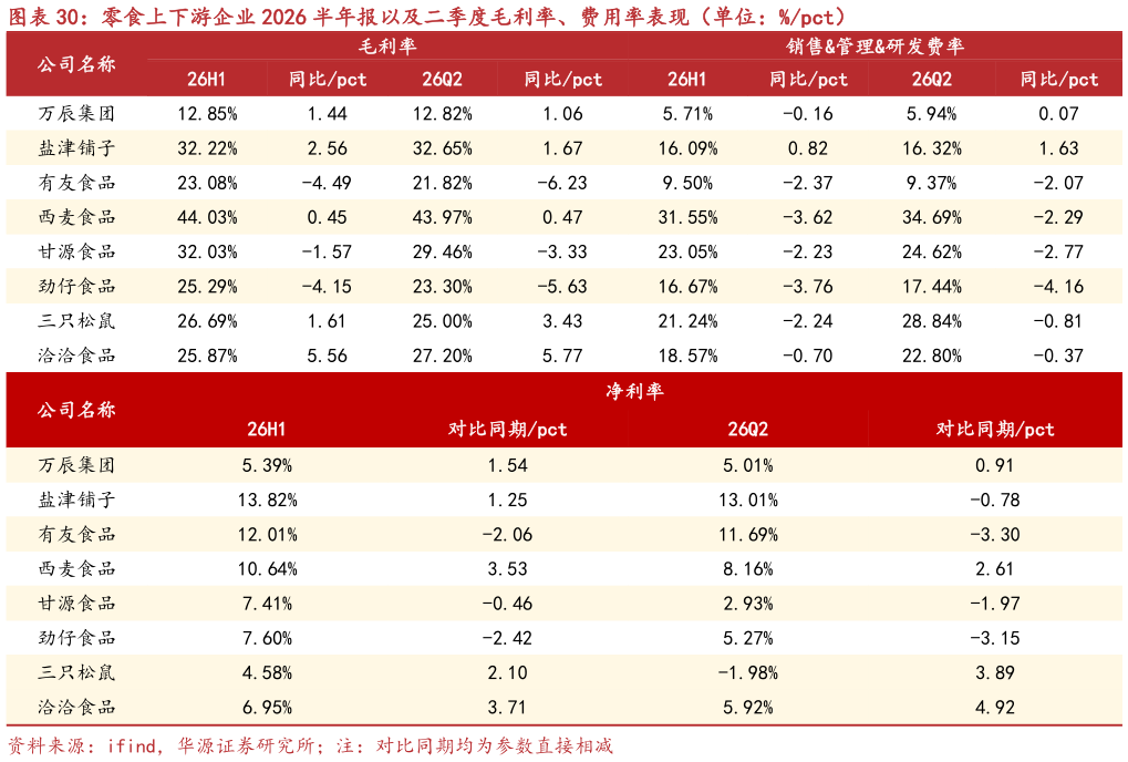 如何才能零食上下游企业 2026 半年报以及二季度毛利率、费用率表现（单位：%pct）