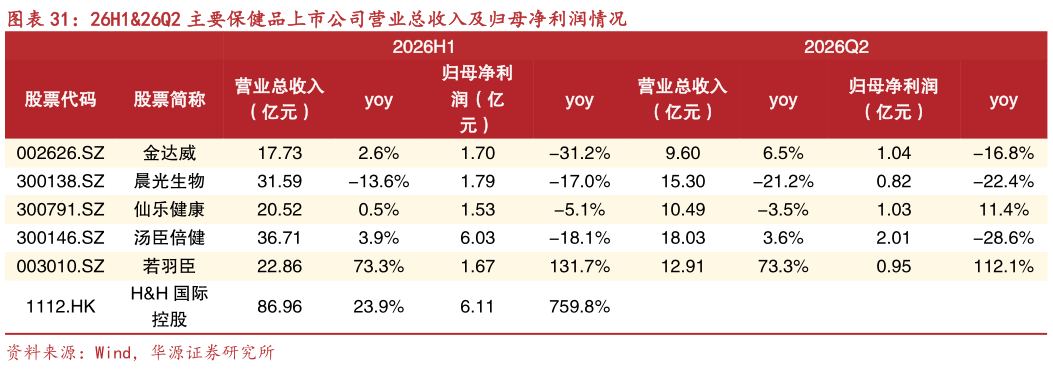 如何了解26H126Q2 主要保健品上市公司营业总收入及归母净利润情况