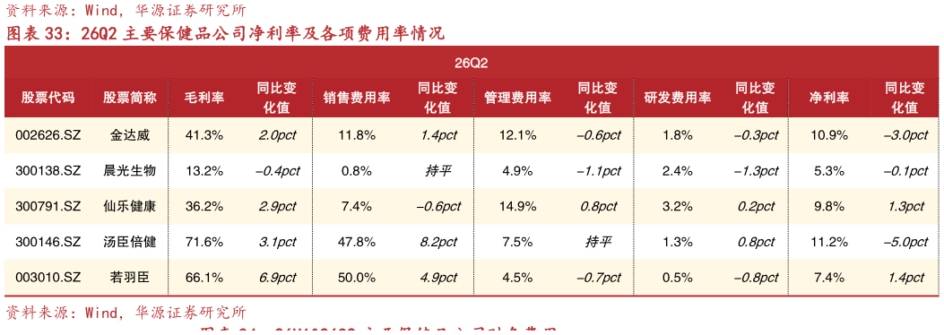 我想了解一下26Q2 主要保健品公司净利率及各项费用率情况
