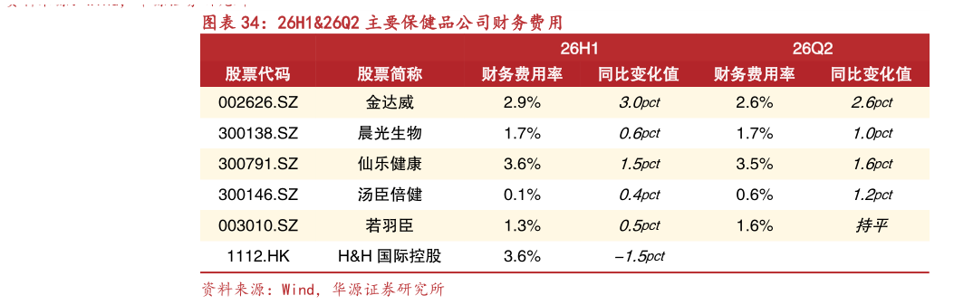 如何了解26H126Q2 主要保健品公司财务费用