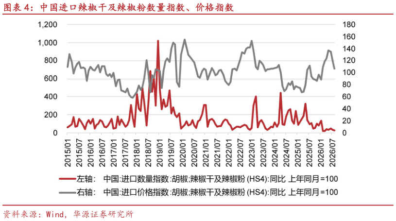 如何解释中国进口辣椒干及辣椒粉数量指数、价格指数