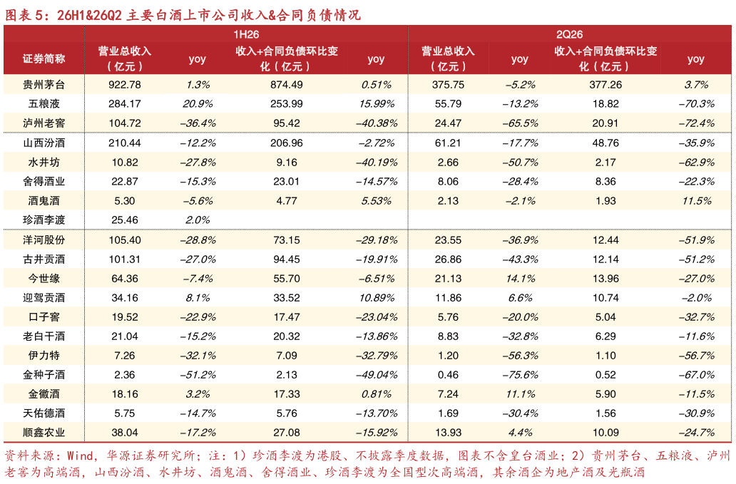 如何了解26H126Q2 主要白酒上市公司收入合同负债情况