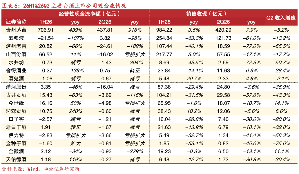 怎样理解26H126Q2 主要白酒上市公司现金流情况