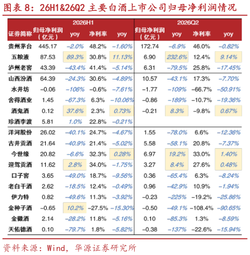怎样理解26H126Q2 主要白酒上市公司归母净利润情况