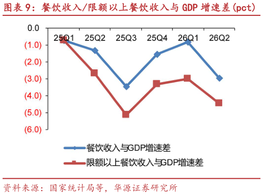 如何了解餐饮收入限额以上餐饮收入与 GDP 增速差pct 2026 年 H1 餐饮行业闭店率高于开店率