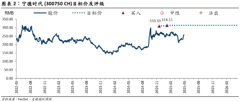 咨询大家宁德时代 300750 CH目标价及评级
