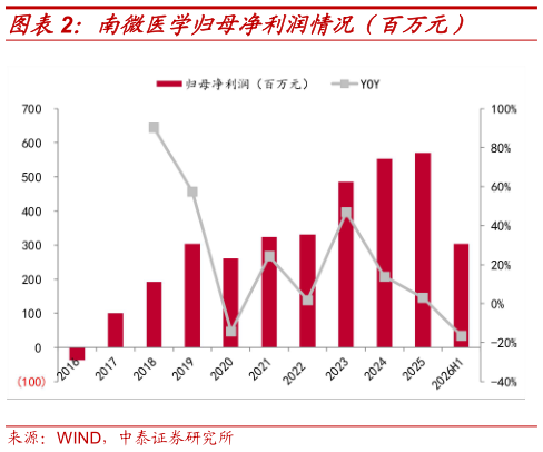 谁知道南微医学归母净利润情况（百万元）