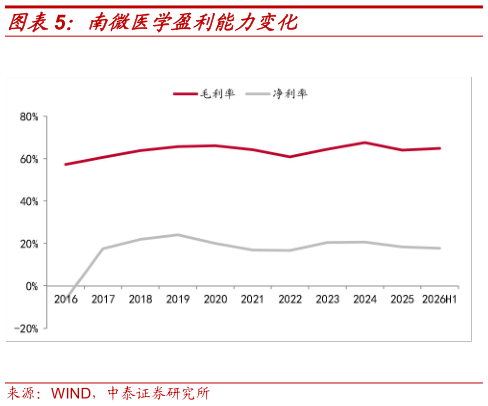 请问一下南微医学盈利能力变化