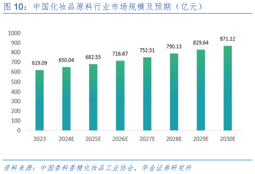 怎样理解中国化妆品原料行业市场规模及预期（亿元）