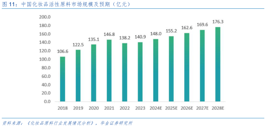 想问下各位网友中国化妆品活性原料市场规模及预期（亿元）