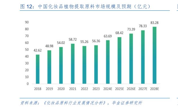 如何解释中国化妆品植物提取原料市场规模及预期（亿元）