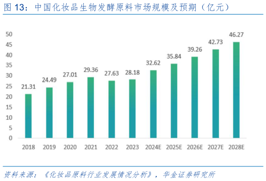 我想了解一下中国化妆品生物发酵原料市场规模及预期（亿元）