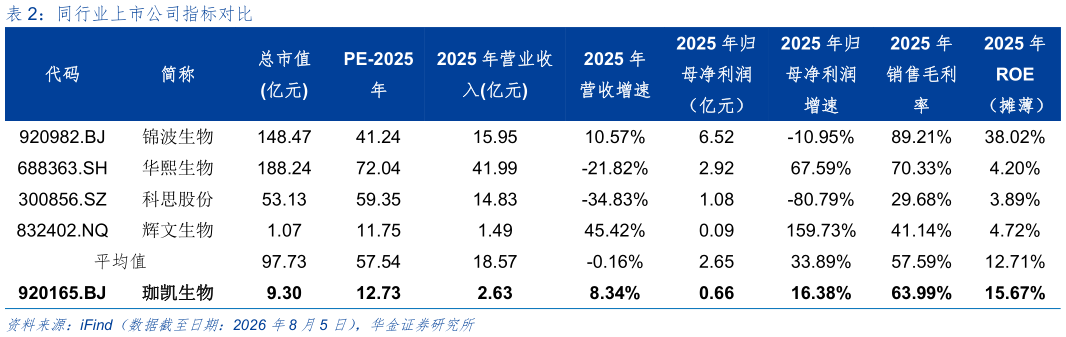 怎样理解同行业上市公司指标对比
