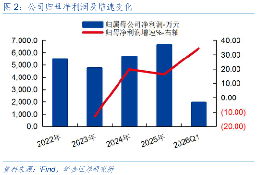 如何才能公司归母净利润及增速变化