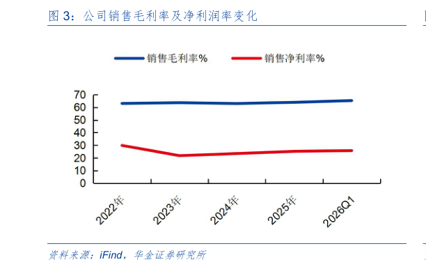 谁知道公司销售毛利率及净利润率变化
