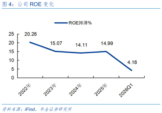 如何了解公司 ROE 变化