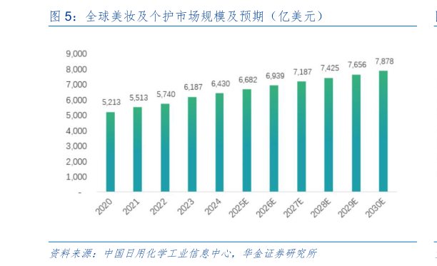请问一下全球美妆及个护市场规模及预期（亿美元）