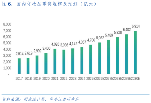 如何了解国内化妆品零售规模及预测（亿元）