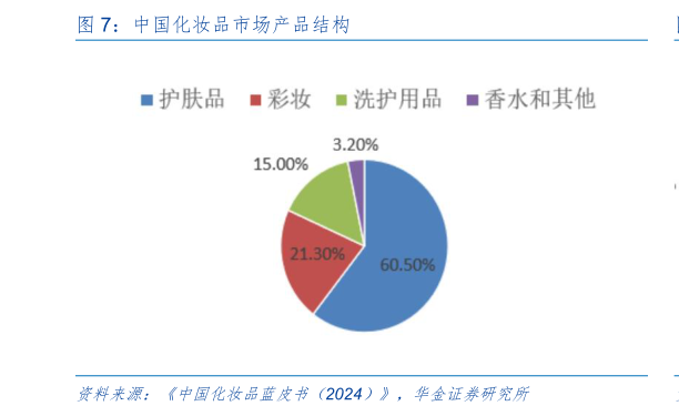 咨询下各位中国化妆品市场产品结构