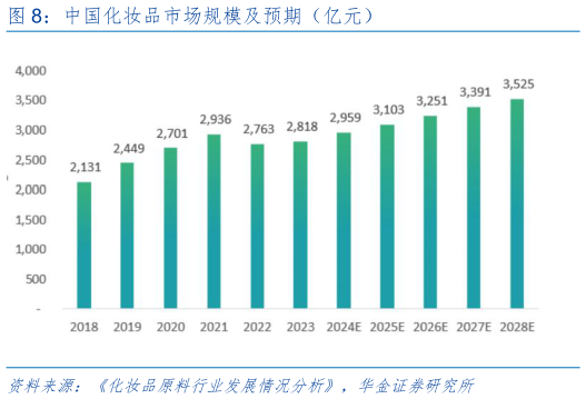 请问一下中国化妆品市场规模及预期（亿元）