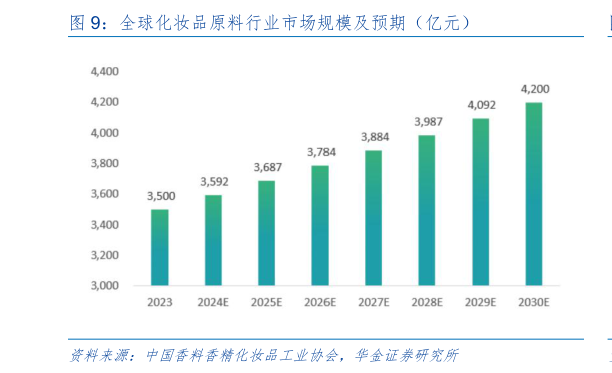 想问下各位网友全球化妆品原料行业市场规模及预期（亿元）