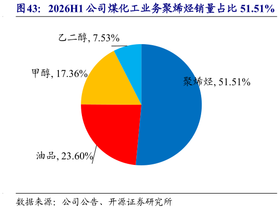 想问下各位网友2026H1 公司煤化工业务聚烯烃销量占比 51.51%