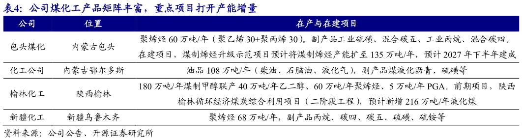 如何了解公司煤化工产品矩阵丰富，重点项目打开产能增量