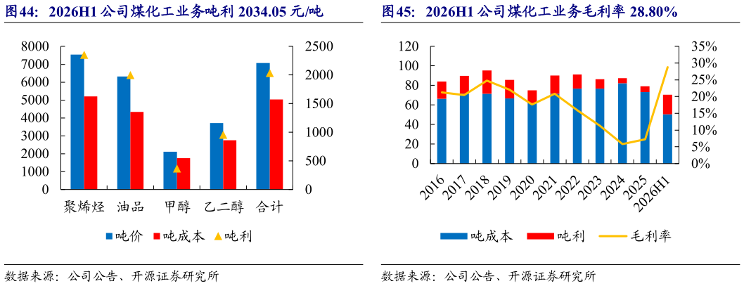 谁知道2026H1 公司煤化工业务吨利 2034.05 元吨2026H1 公司煤化工业务毛利率 28.80%