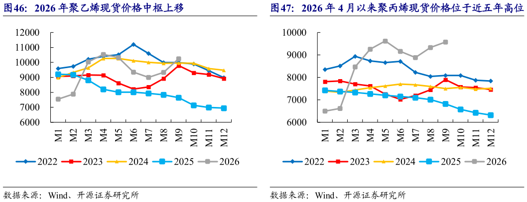 我想了解一下2026 年聚乙烯现货价格中枢上移